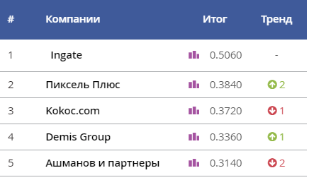 ТОП-5 рейтинга Известности SEO-компаний 2020
